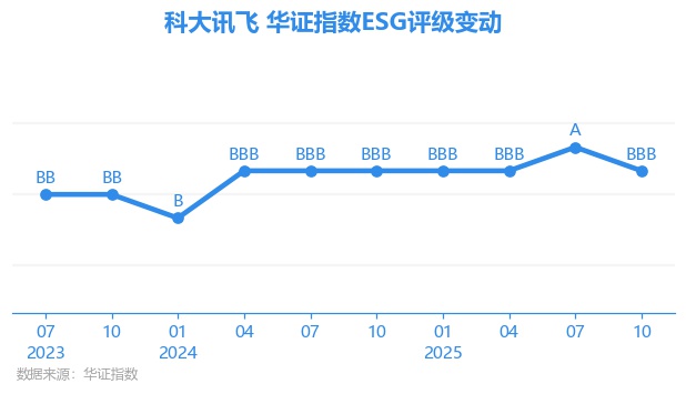 【ESG动态】天奥电子(002935.SZ)获华证指数ESG最新评级BBB,行业排名第146