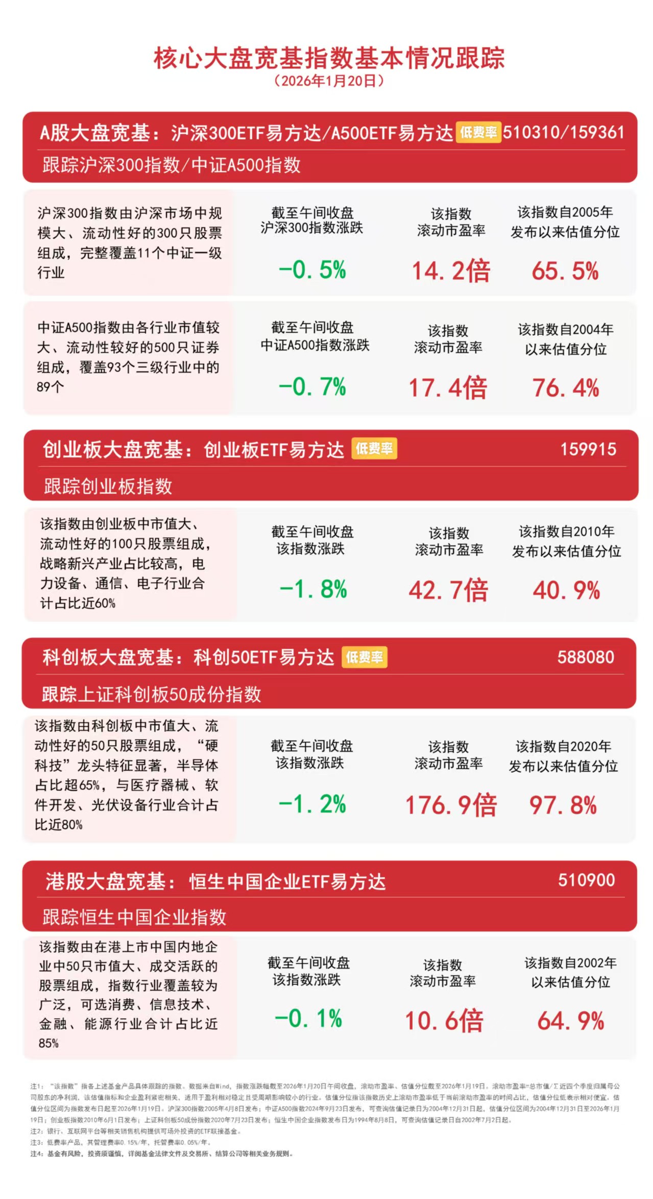 沪指低开高走小幅收涨，关注A500ETF易方达（159361）、沪深300ETF易方达（510310）等投资价值